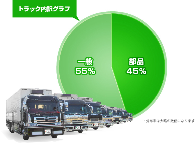 トラック内訳グラフ